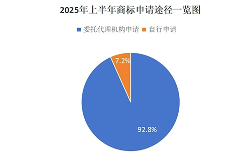 金凤用商标局数据说明商标代理机构存在的重要性，九成以上的商标申请是通过代理机构代为办理。